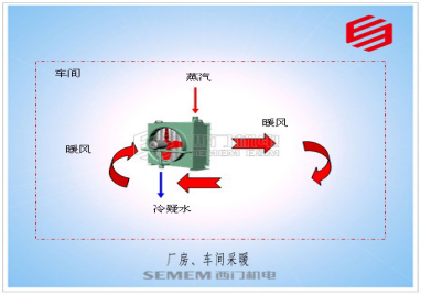 厂房蒸汽暖风机采暖